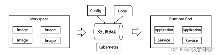 云原生应用开发教程 云原生应用管理_运维