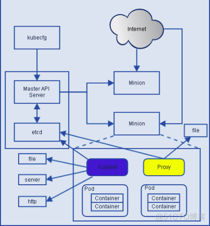 kubernetes 支持kerberos kubernetes go_Pod_05