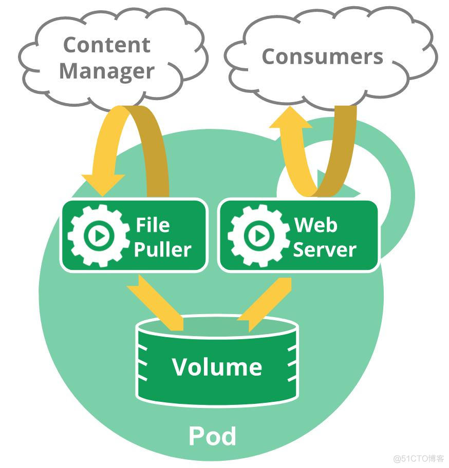 kubernetes 支持kerberos kubernetes go_Docker_06