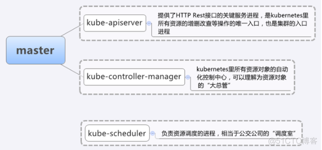 kubernetes 支持kerberos kubernetes go_Docker_08