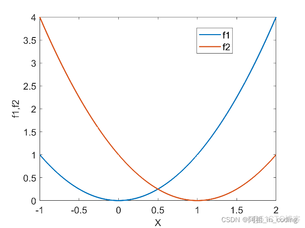 多目标差分进化算法python 多目标进化算法 python_最优解