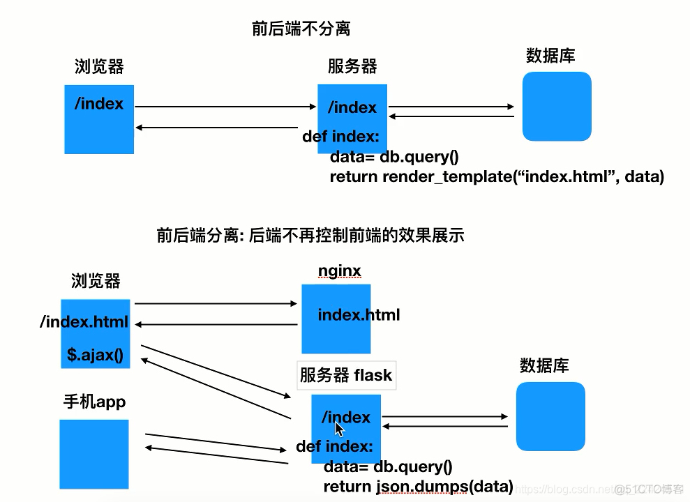 flask 后端代码架构 flask框架是前端还是后端_flask