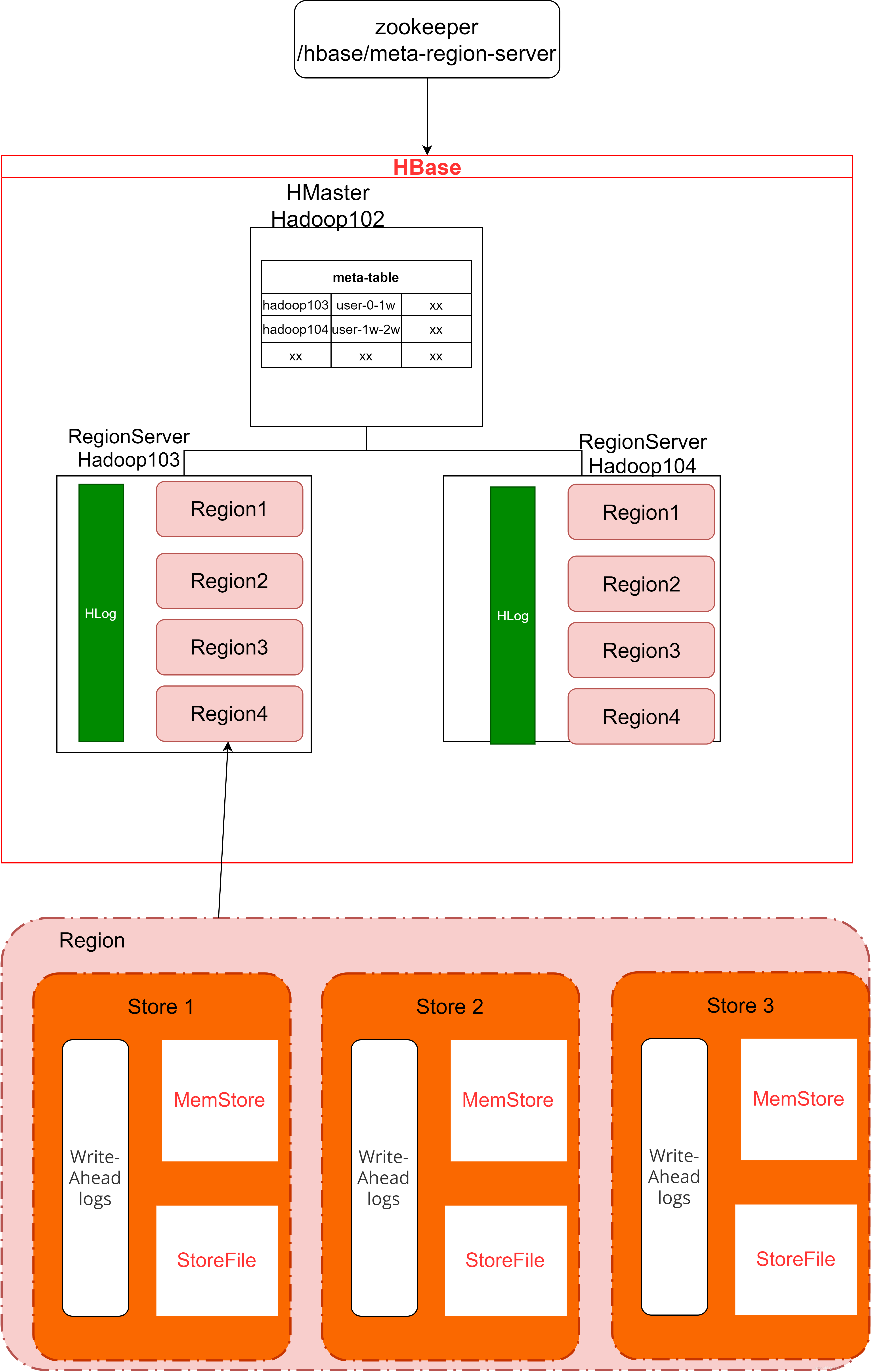 Hbase建表自定义切分点时指定的数字是什么 hbase核心切分流程_hdfs_02