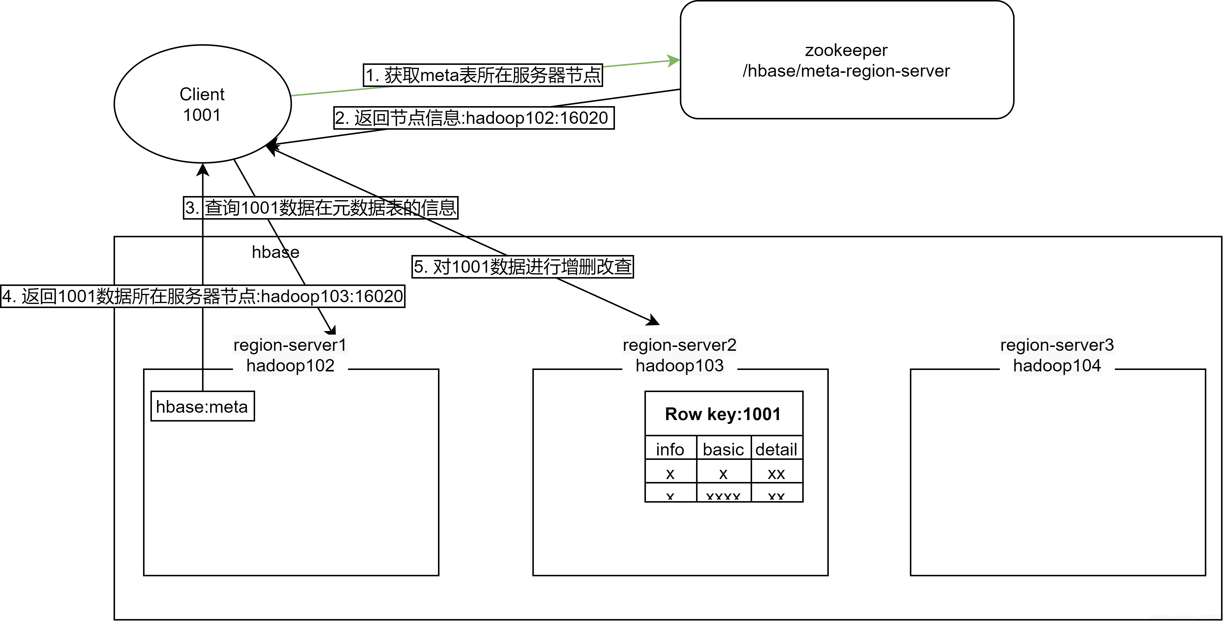 Hbase建表自定义切分点时指定的数字是什么 hbase核心切分流程_hdfs_07