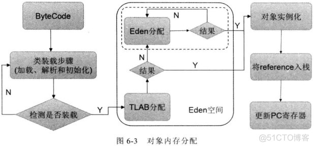 Java程序运行比较占用内存 java 运行内存_操作系统_03