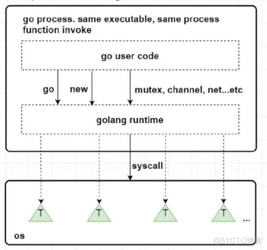 go语言gmp模型中的p可以超出cpu核数吗 go gmp详解_寄存器