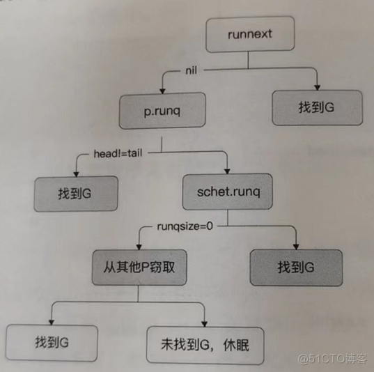 go语言gmp模型中的p可以超出cpu核数吗 go gmp详解_初始化_09