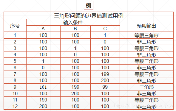 android 语句覆盖度 语句覆盖属于什么测试_等价类_09