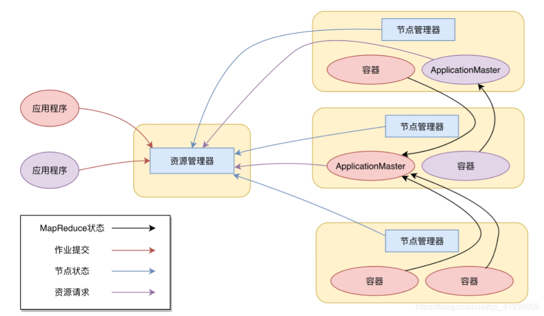 yarn调度doris yarn调度框架_MVC