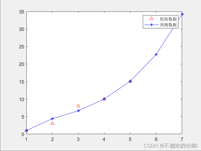 灰色预测属于机器学习吗 灰色预测模型过程_逻辑回归_12