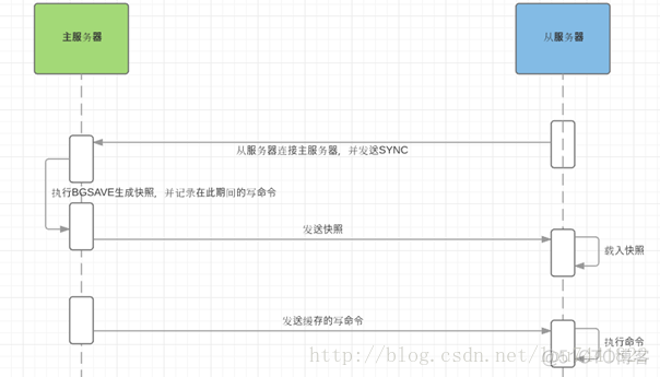 redis 从服务器复制不到主服务器的数据 redis主从复制缓冲区满了_redis_02