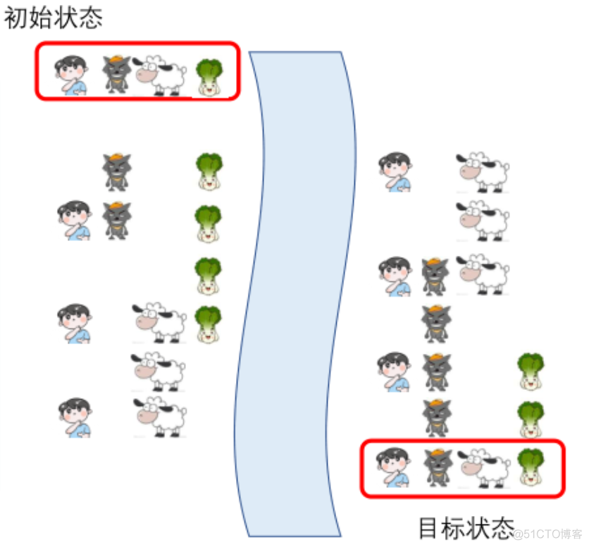 python 狼羊人菜过河 人狼羊菜过河数学模型_算法_02