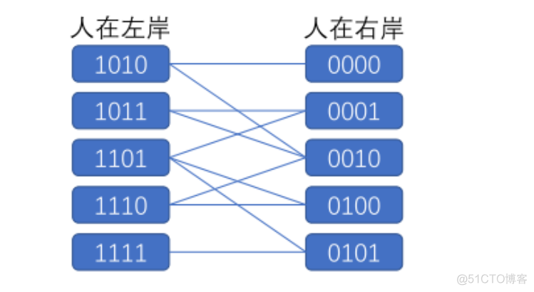 python 狼羊人菜过河 人狼羊菜过河数学模型_状态转移_05