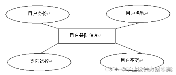 java 论文模板 java毕业论文及源码_管理系统_03