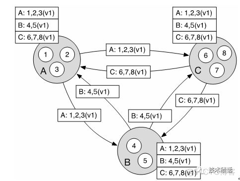 Java Gossip协议 gossip协议具体实现_数据_06