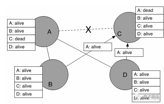 Java Gossip协议 gossip协议具体实现_Java Gossip协议_08