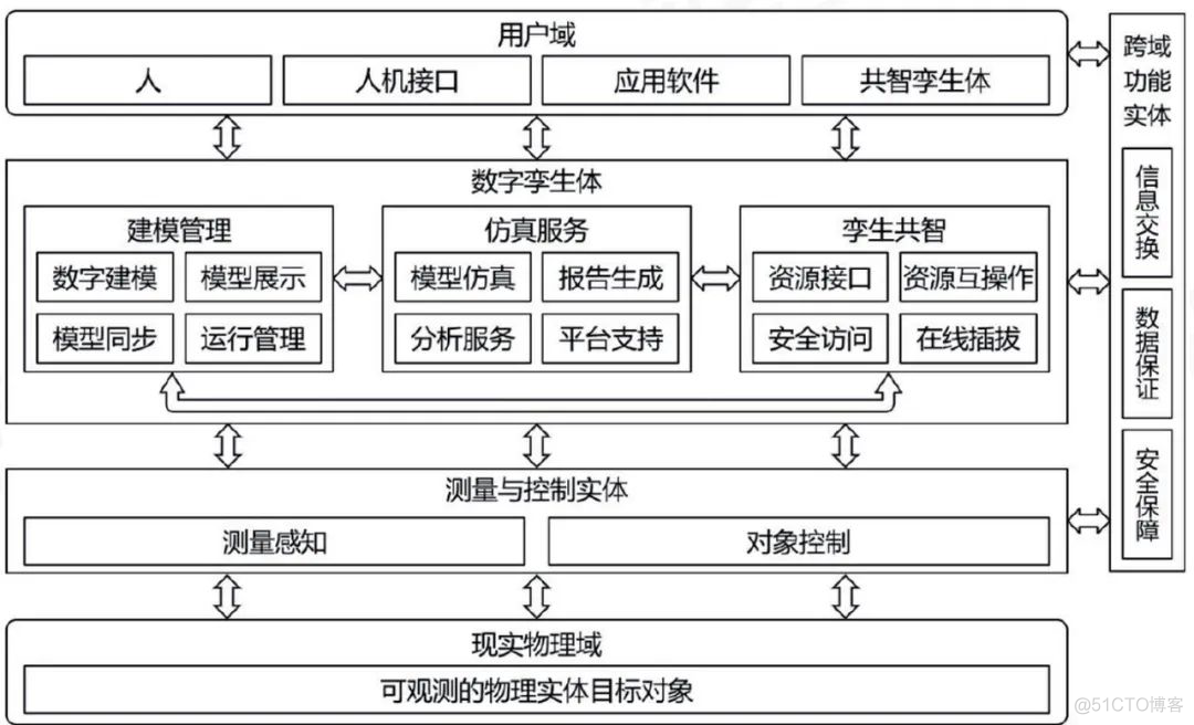 数字孪生体系架构 数字孪生cim_数据_03