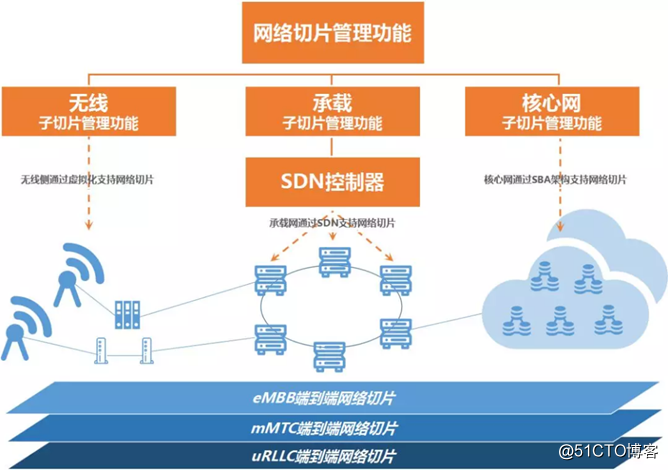 网络切片网络架构 网络切片系统_5g