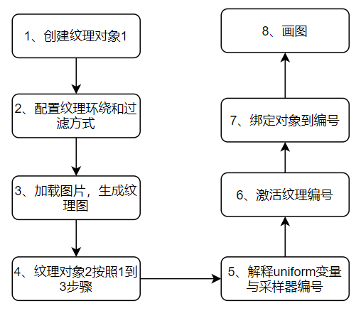 android 使用 opengl 将接收到的纹理id渲染 opengl加载纹理_多级