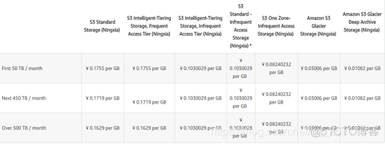 亚马逊s3架构图 亚马逊s3价格_云存储_02