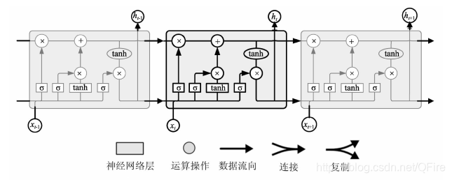 采用循环神经网络拟合公式的例子 循环神经网络的问题_python