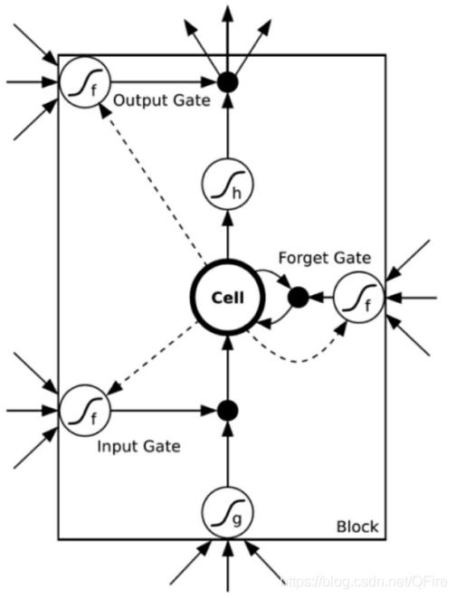 采用循环神经网络拟合公式的例子 循环神经网络的问题_tensorflow_02