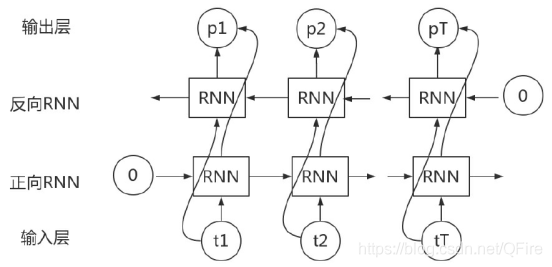 采用循环神经网络拟合公式的例子 循环神经网络的问题_tensorflow_03