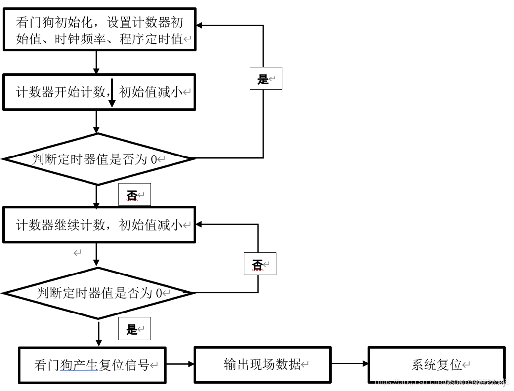 java看门狗机制while nodemcu看门狗_c语言