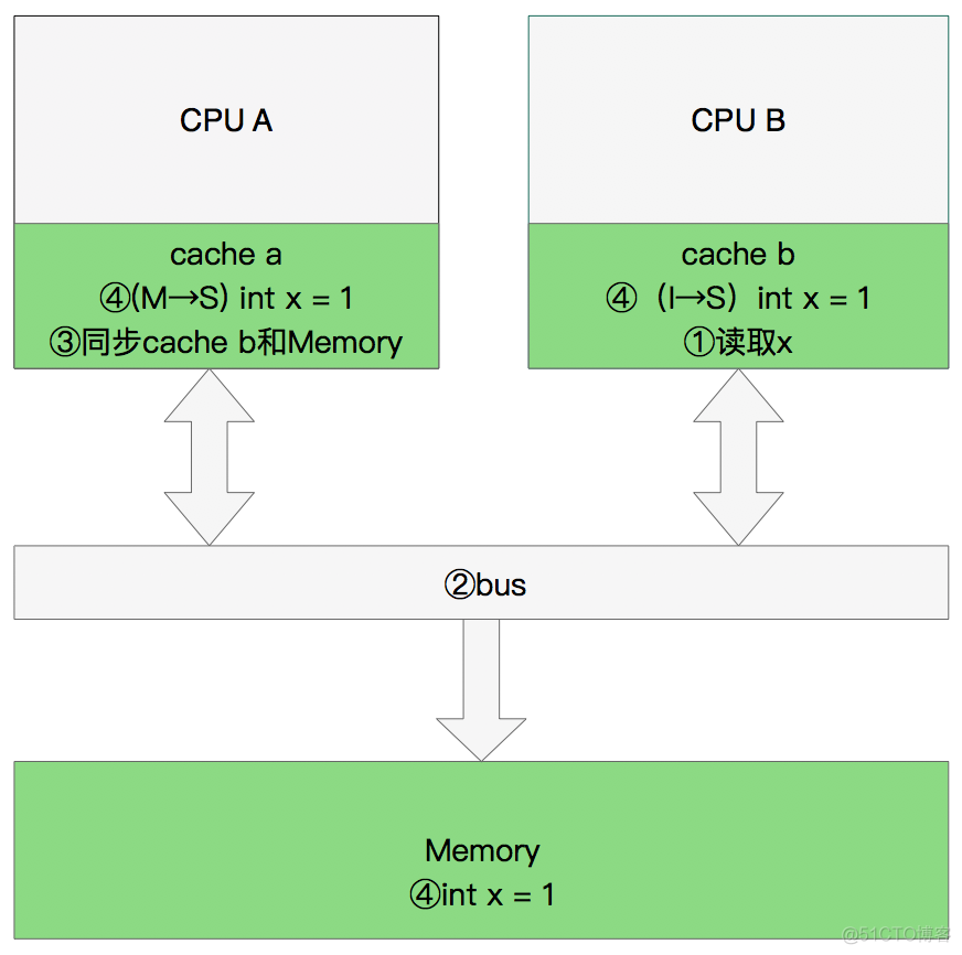 java 内存一致性协议 jmm缓存一致性协议_数据_08