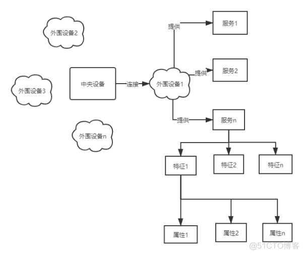 android 蓝牙和低功耗蓝牙开发区别 低功耗蓝牙功耗_低功耗蓝牙