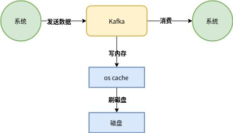 Java kafka高并发消费消息 kafka高并发基于什么实现_数据_02