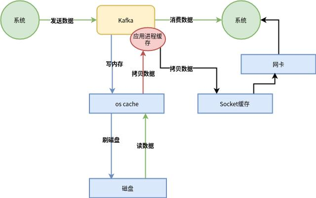 Java kafka高并发消费消息 kafka高并发基于什么实现_缓存_03