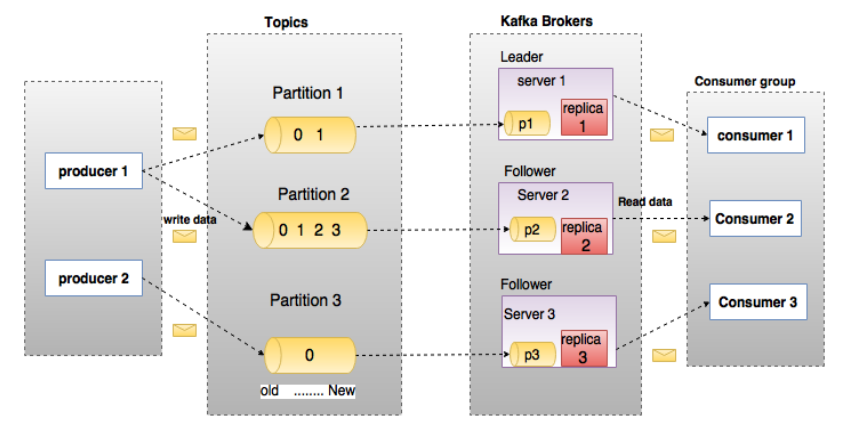 Java kafka高并发消费消息 kafka高并发基于什么实现_Java kafka高并发消费消息_05