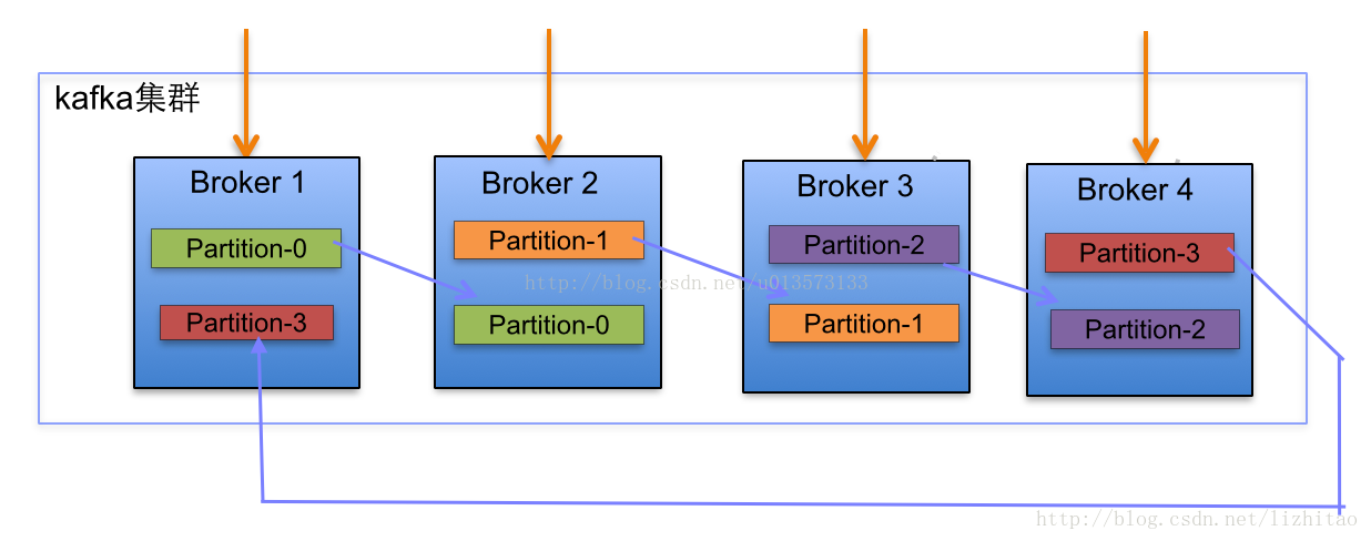 Java kafka高并发消费消息 kafka高并发基于什么实现_kafka_06