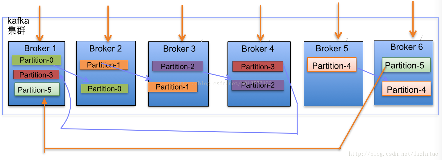 Java kafka高并发消费消息 kafka高并发基于什么实现_kafka_07