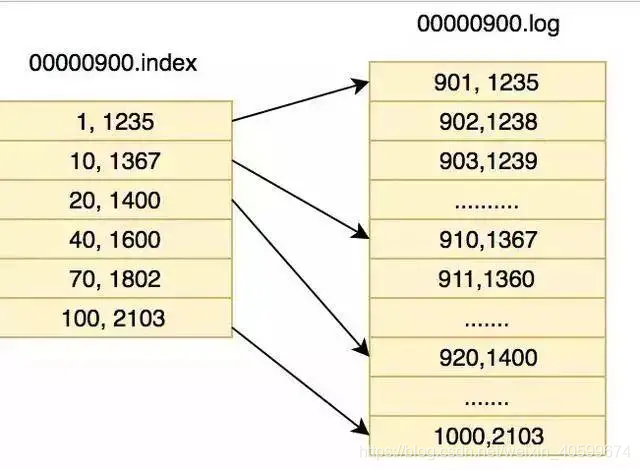 Java kafka高并发消费消息 kafka高并发基于什么实现_数据_08