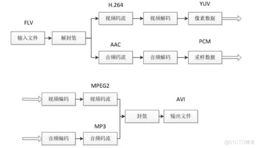 FFmpegManager java源码 ffmpeg 源码解析_ffmpeg架构_04