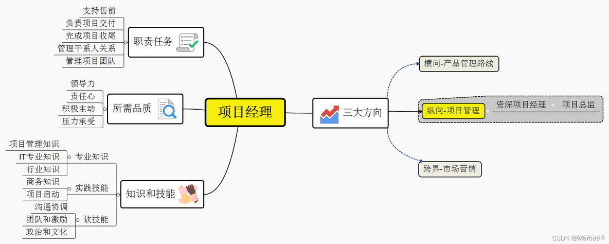 作为java项目经理两年内规划 java项目经理是做什么的_项目管理