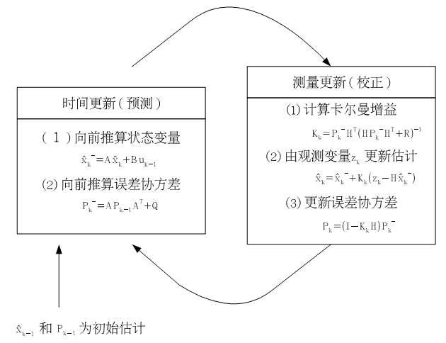 车道检测与跟踪 python 卡尔曼滤波 卡尔曼滤波 运动跟踪_最优化