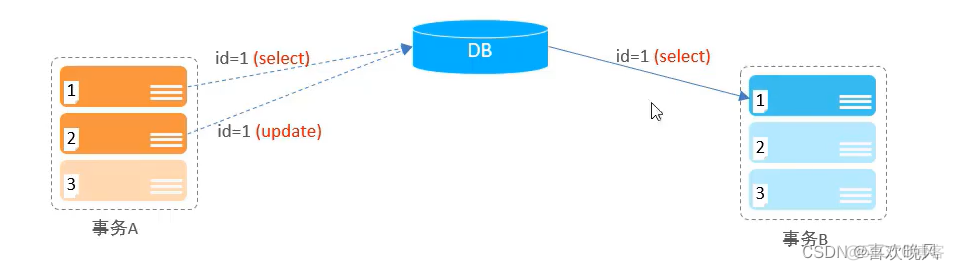 java让sql事务提交 sqlyog如何提交事务_java_03