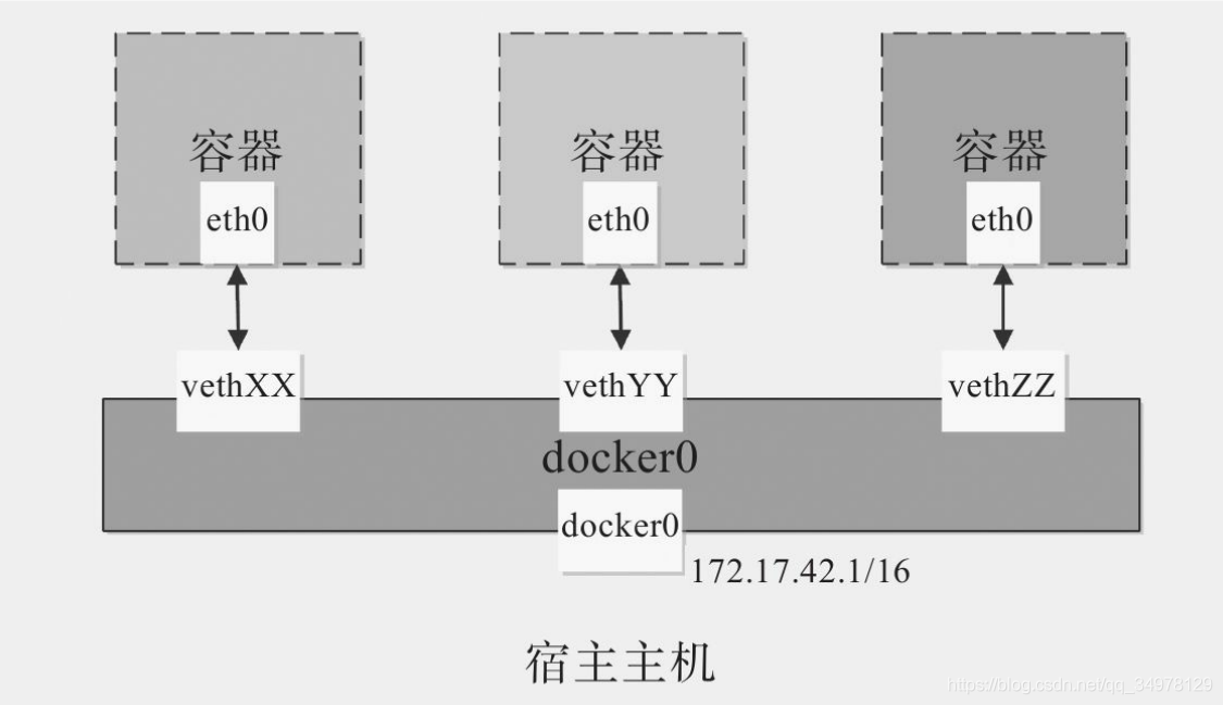 如何知道docker创建的容器内eth0对应宿主机上哪张veth网卡 docker0和eth0_docker