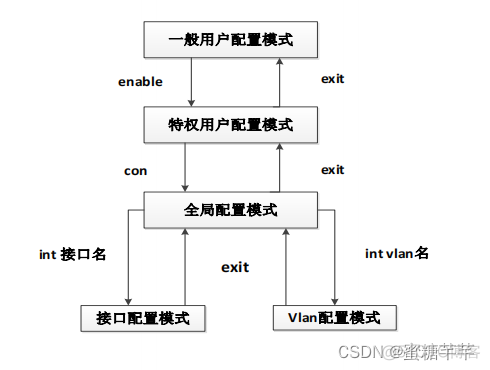 交换机 CLOS架构得优势 交换机cli什么意思_普通用户_05