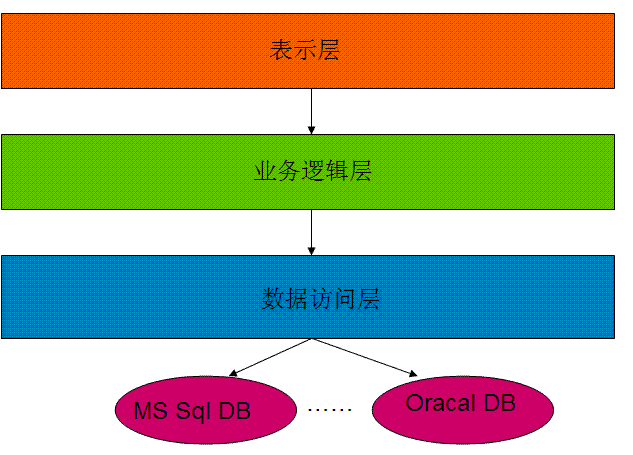 4A信息架构业务对象 4a架构设计_数据库