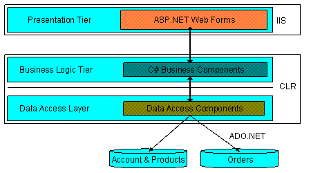 4A信息架构业务对象 4a架构设计_asp.net_02