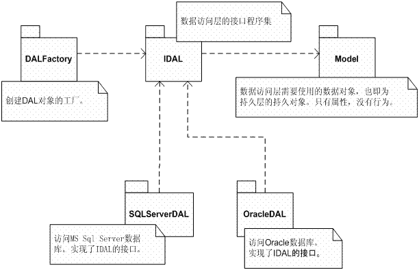 4A信息架构业务对象 4a架构设计_数据库_06