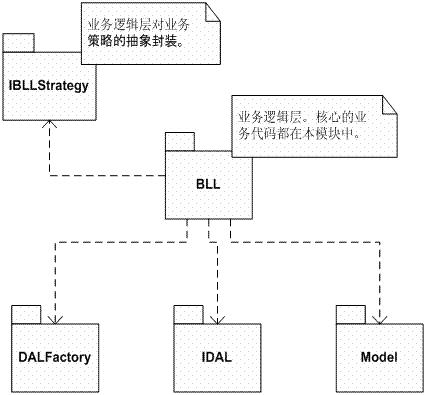 4A信息架构业务对象 4a架构设计_4A信息架构业务对象_07