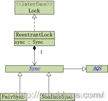 redission fairlock公平锁 获取不到锁 reentrantlock公平锁原理_加锁