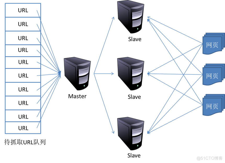 爬虫数据采集架构 爬虫数据抓取原理_服务器_06