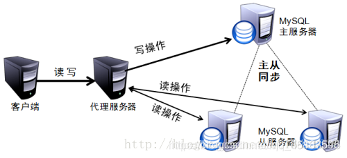 mysql读写分离怎么保证数据最终一致性 mysql读写分离原理_数据库