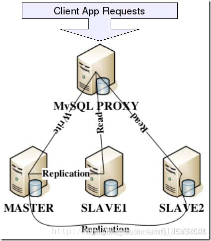 mysql读写分离怎么保证数据最终一致性 mysql读写分离原理_mysql_02